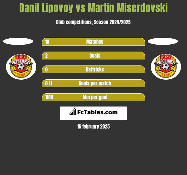 Danil Lipovoy vs Martin Miserdovski h2h player stats