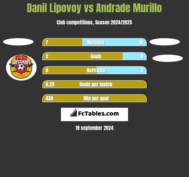 Danil Lipovoy vs Andrade Murillo h2h player stats