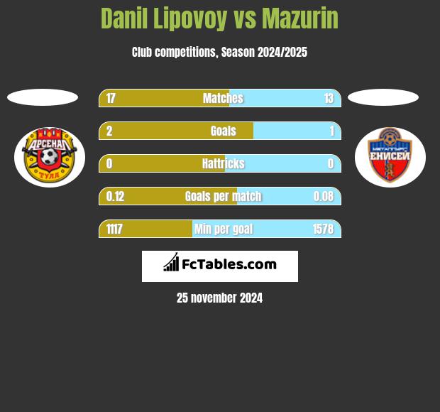 Danil Lipovoy vs Mazurin h2h player stats