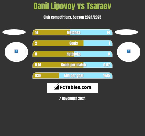 Danil Lipovoy vs Tsaraev h2h player stats