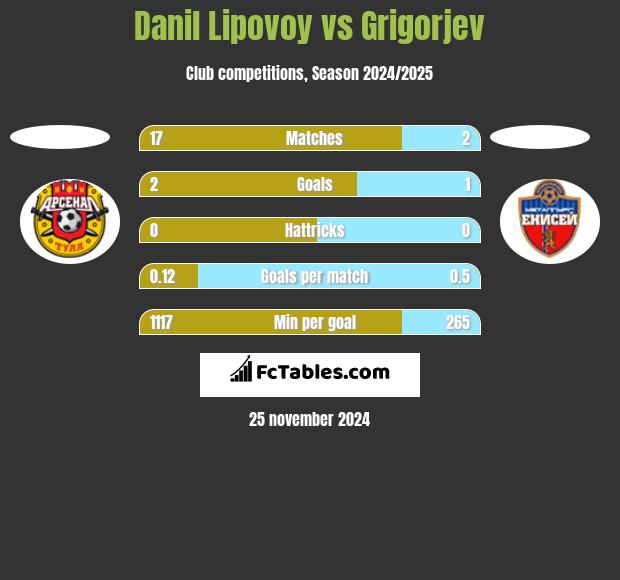 Danil Lipovoy vs Grigorjev h2h player stats