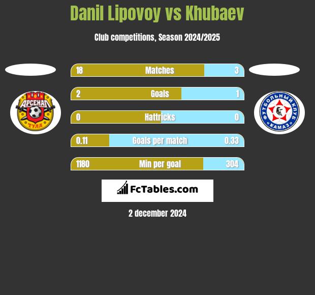 Danil Lipovoy vs Khubaev h2h player stats