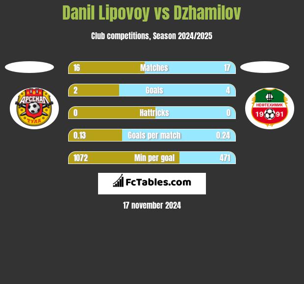 Danil Lipovoy vs Dzhamilov h2h player stats