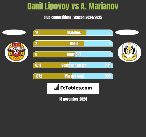 Danil Lipovoy vs A. Marianov h2h player stats