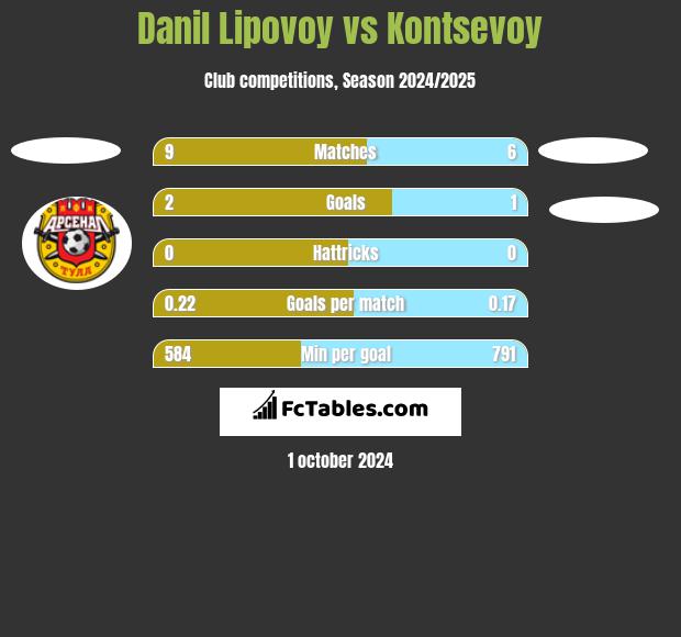 Danil Lipovoy vs Kontsevoy h2h player stats