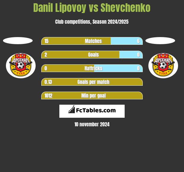 Danil Lipovoy vs Shevchenko h2h player stats