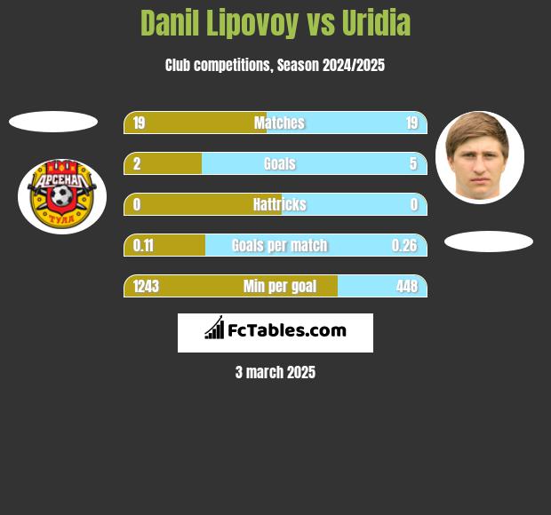 Danil Lipovoy vs Uridia h2h player stats