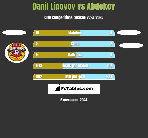 Danil Lipovoy vs Abdokov h2h player stats