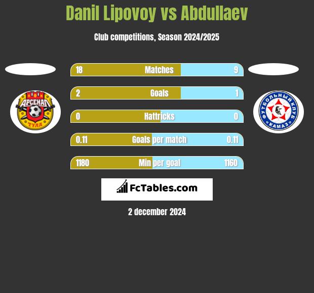 Danil Lipovoy vs Abdullaev h2h player stats