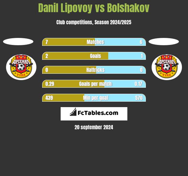 Danil Lipovoy vs Bolshakov h2h player stats