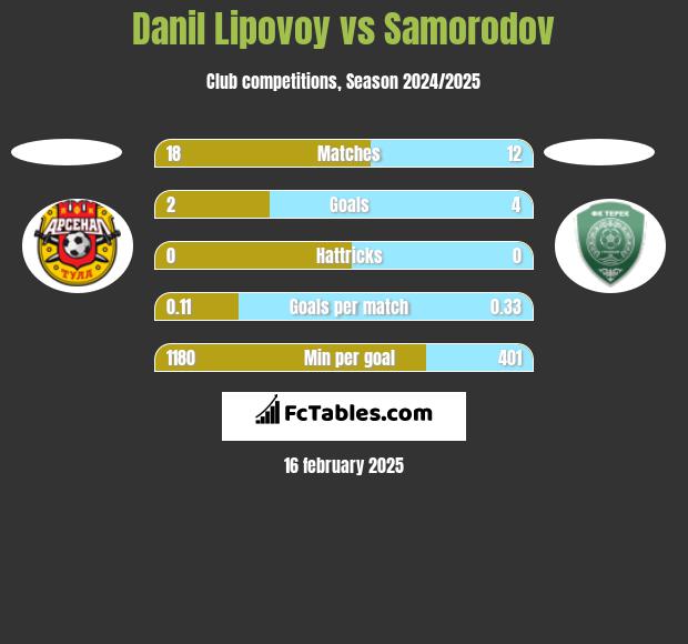 Danil Lipovoy vs Samorodov h2h player stats