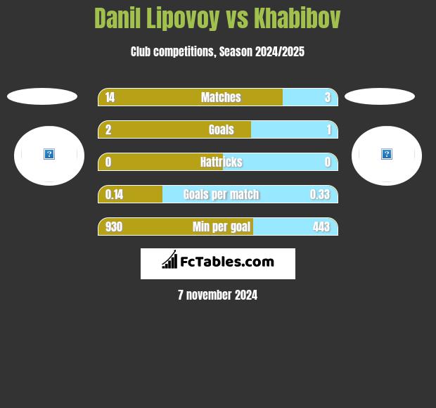 Danil Lipovoy vs Khabibov h2h player stats