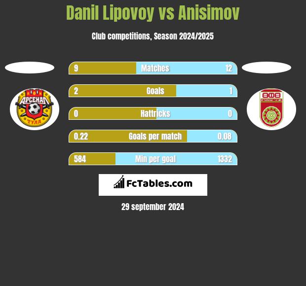 Danil Lipovoy vs Anisimov h2h player stats