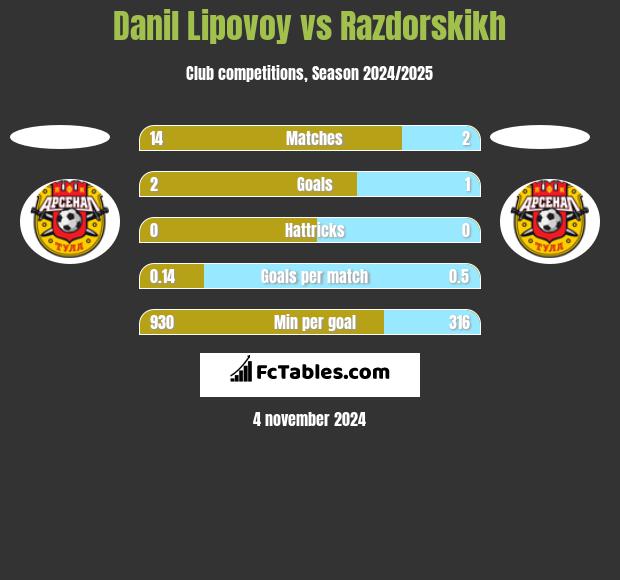 Danil Lipovoy vs Razdorskikh h2h player stats