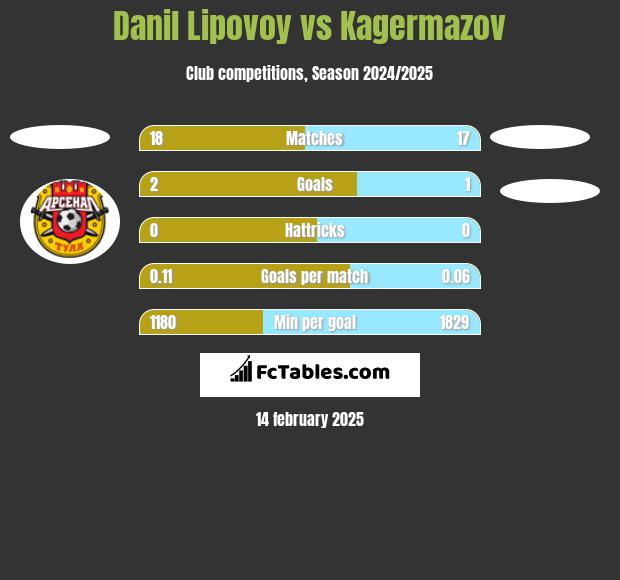 Danil Lipovoy vs Kagermazov h2h player stats