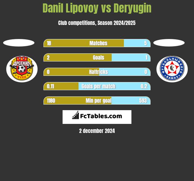 Danil Lipovoy vs Deryugin h2h player stats