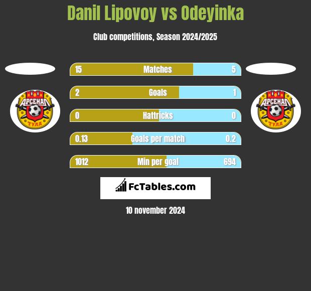 Danil Lipovoy vs Odeyinka h2h player stats