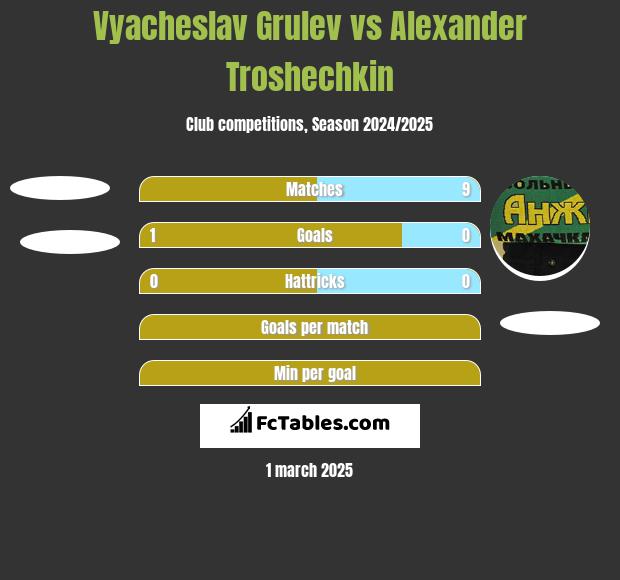 Vyacheslav Grulev vs Alexander Troshechkin h2h player stats