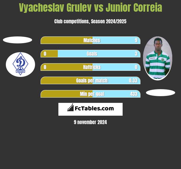 Vyacheslav Grulev vs Junior Correia h2h player stats