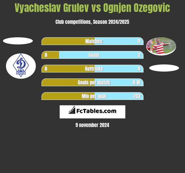 Vyacheslav Grulev vs Ognjen Ozegovic h2h player stats