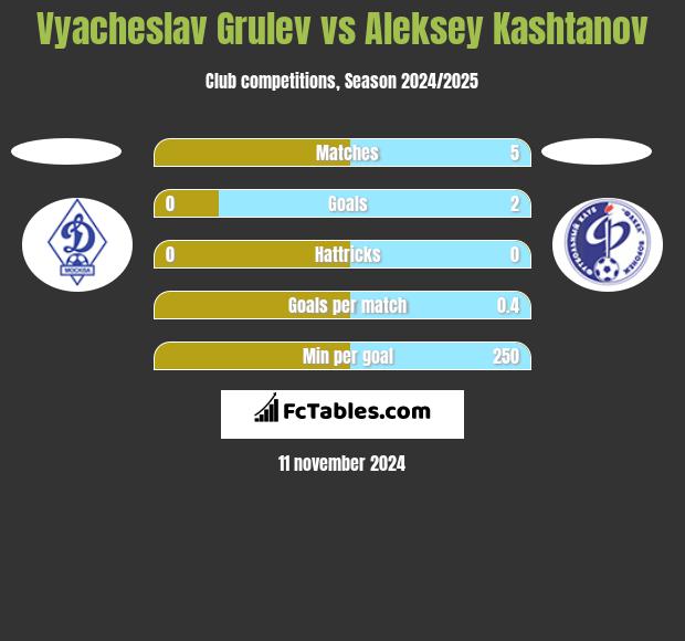 Vyacheslav Grulev vs Aleksey Kashtanov h2h player stats