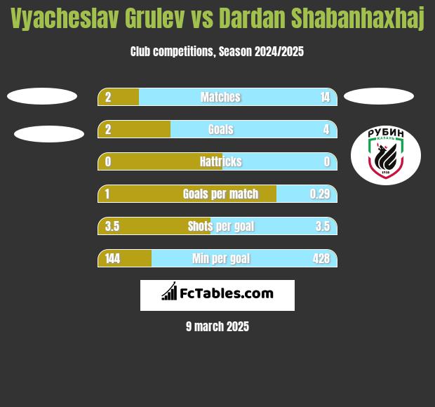 Vyacheslav Grulev vs Dardan Shabanhaxhaj h2h player stats