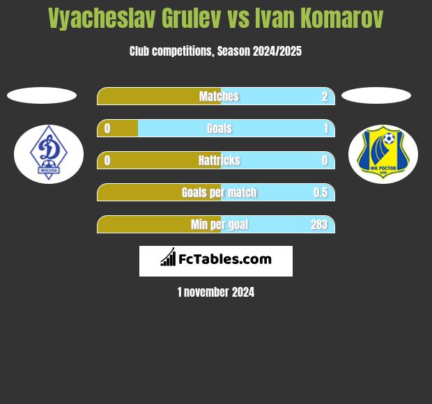 Vyacheslav Grulev vs Ivan Komarov h2h player stats