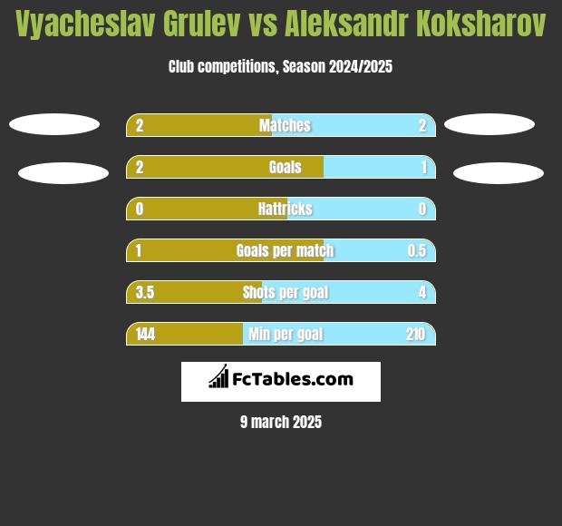 Vyacheslav Grulev vs Aleksandr Koksharov h2h player stats