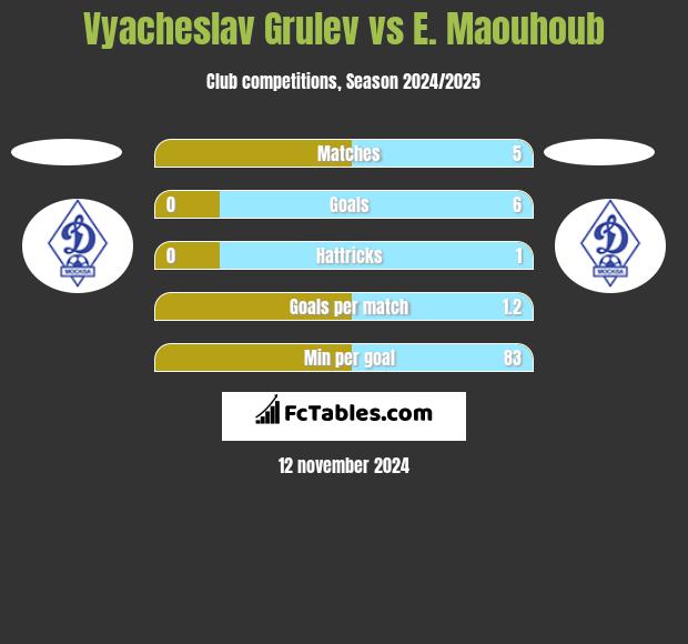 Vyacheslav Grulev vs E. Maouhoub h2h player stats