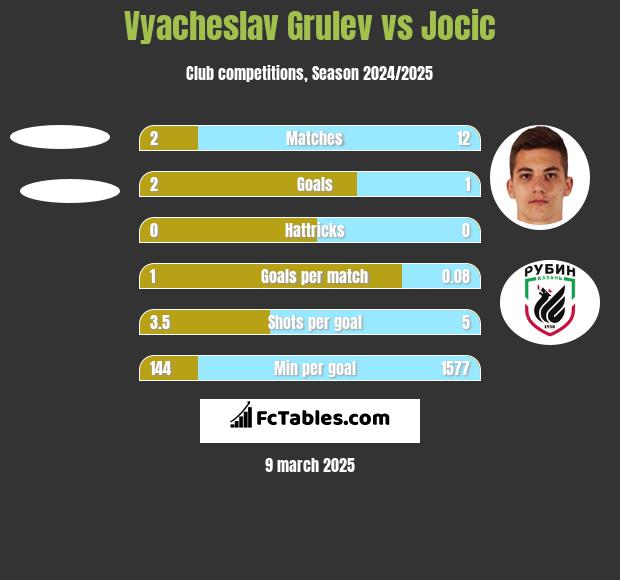 Vyacheslav Grulev vs Jocic h2h player stats