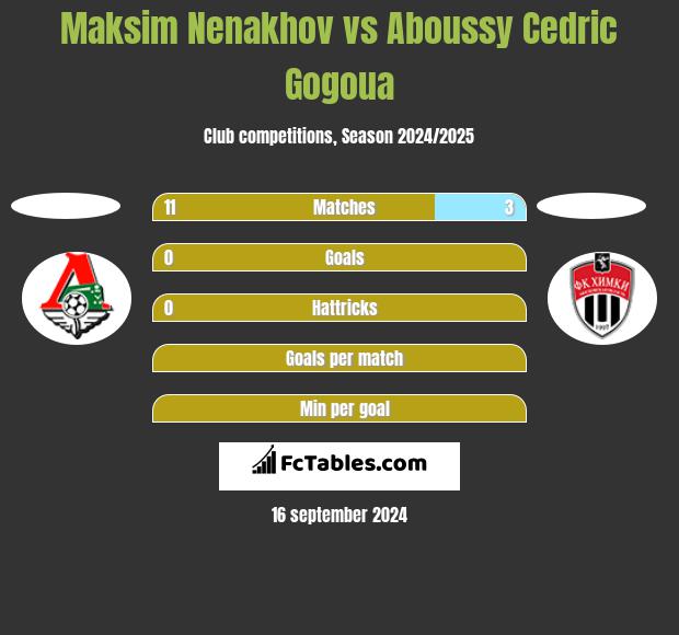 Maksim Nenakhov vs Aboussy Cedric Gogoua h2h player stats