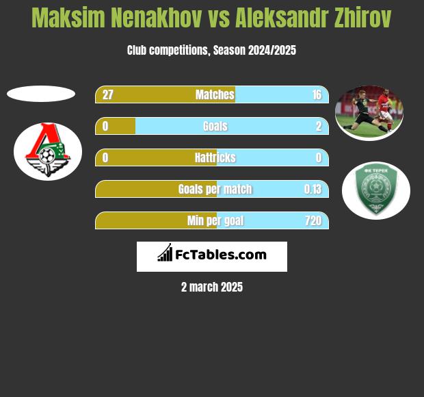 Maksim Nenakhov vs Aleksandr Zhirov h2h player stats