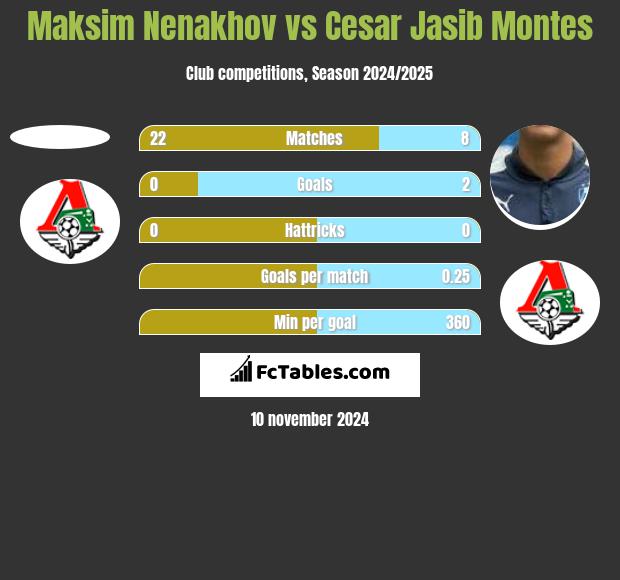 Maksim Nenakhov vs Cesar Jasib Montes h2h player stats