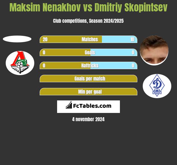 Maksim Nenakhov vs Dmitriy Skopintsev h2h player stats