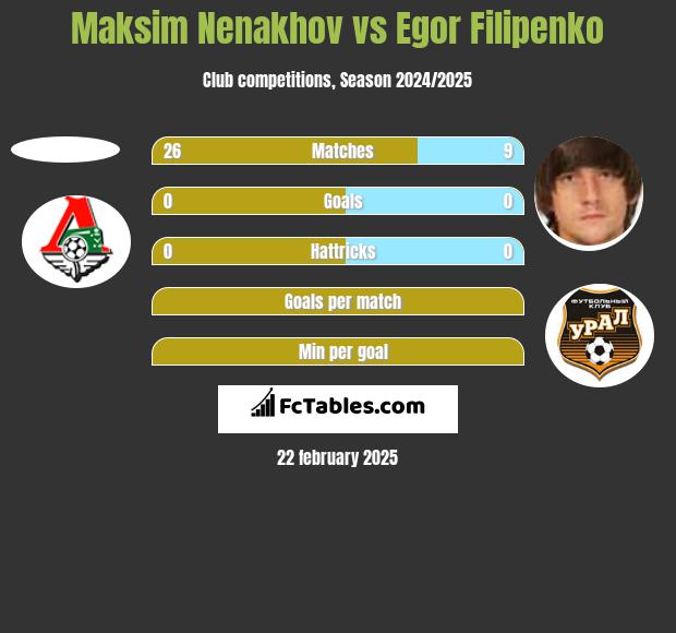 Maksim Nenakhov vs Jahor Filipienka h2h player stats