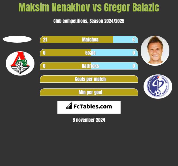 Maksim Nenakhov vs Gregor Balazić h2h player stats