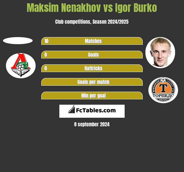 Maksim Nenakhov vs Igor Burko h2h player stats