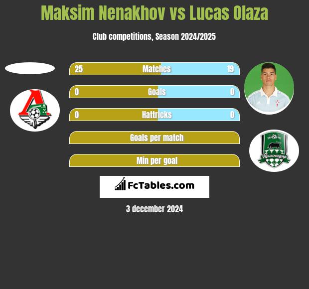 Maksim Nenakhov vs Lucas Olaza h2h player stats