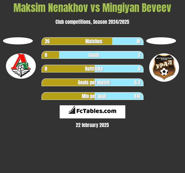 Maksim Nenakhov vs Mingiyan Beveev h2h player stats