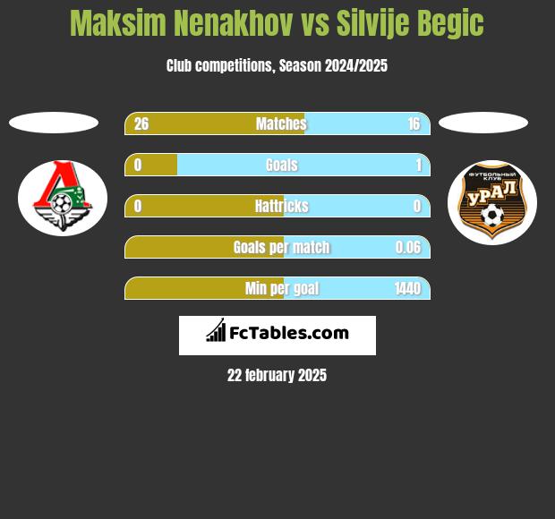 Maksim Nenakhov vs Silvije Begic h2h player stats