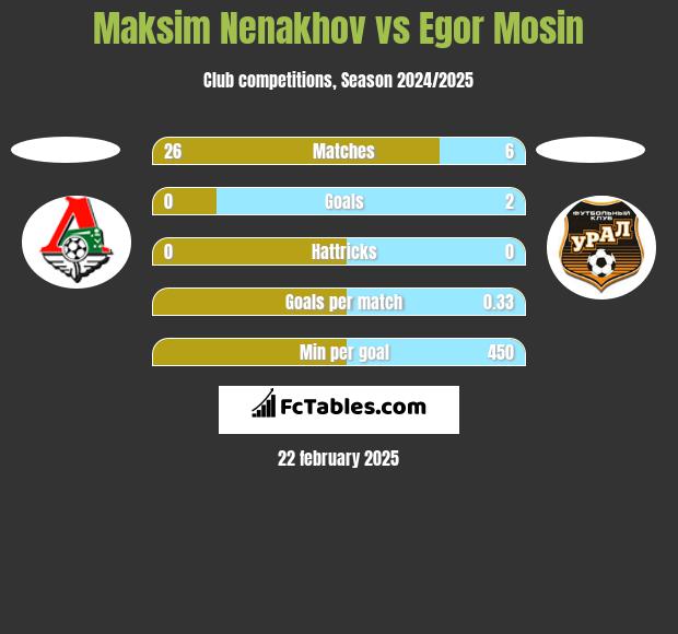 Maksim Nenakhov vs Egor Mosin h2h player stats