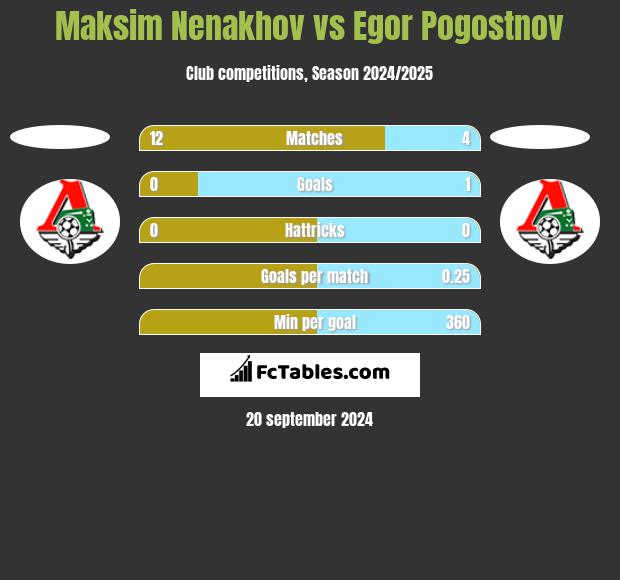 Maksim Nenakhov vs Egor Pogostnov h2h player stats