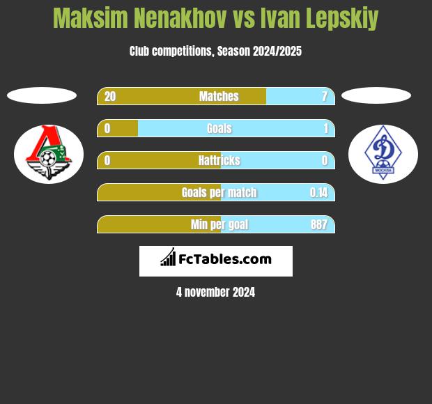 Maksim Nenakhov vs Ivan Lepskiy h2h player stats