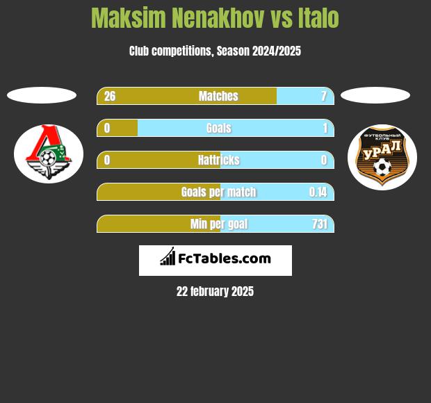 Maksim Nenakhov vs Italo h2h player stats