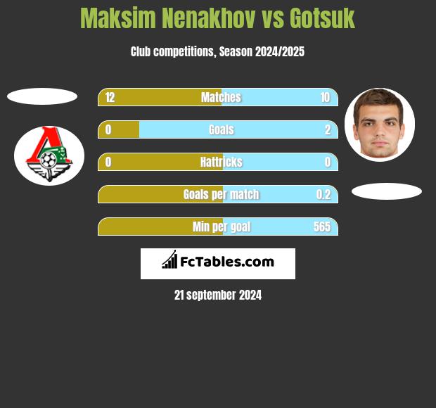 Maksim Nenakhov vs Gotsuk h2h player stats