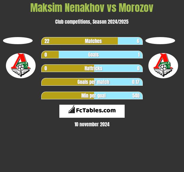 Maksim Nenakhov vs Morozov h2h player stats