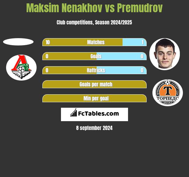 Maksim Nenakhov vs Premudrov h2h player stats