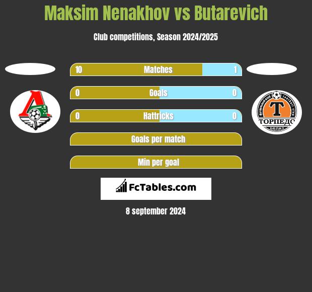 Maksim Nenakhov vs Butarevich h2h player stats