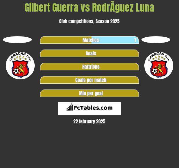 Gilbert Guerra vs RodrÃ­guez Luna h2h player stats