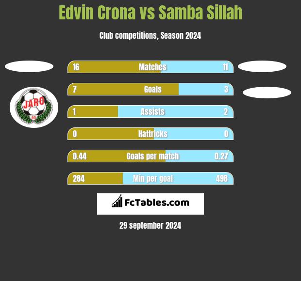 Edvin Crona vs Samba Sillah h2h player stats